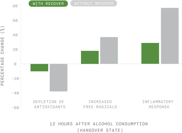 Recover - After Alcohol Aid & Liver Support, 60 ct.